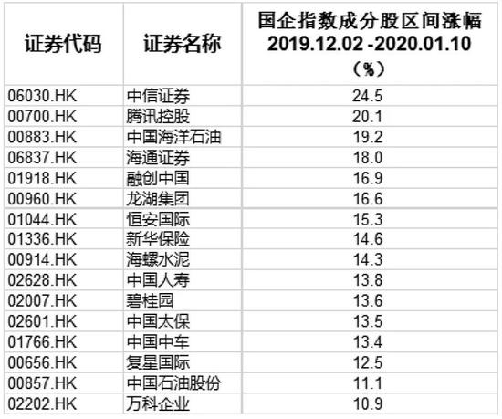 国企指数成分股涨幅