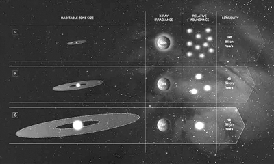 这张图片比较了银河系中g型恒星,m型红矮星和k型矮星的不同特征.