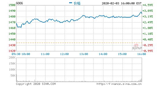 谷歌母公司Alphabet四季营收461亿美元 净利增19%