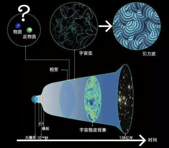 暴胀之后，宇宙创造出来等量的物质和反物质。但在暴胀之后的相变或许导致了物质和反物质之间的轻微不平衡。这一相变很可能导致宇宙弦的诞生，宇宙弦会产生可被探测到的引力波。| 图片来源：Kavli IPMU - Kavli IPMU modified this figure based on the image credited by R.Hurt/Caltech-JPL， NASA， and ESA