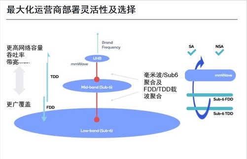 更高的网络容量