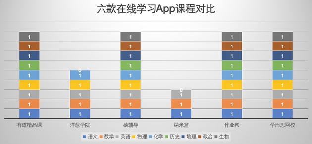 六款在线App课程对比