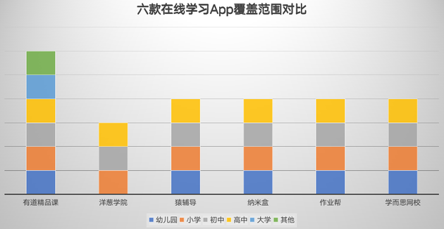 六款App覆盖范围对比