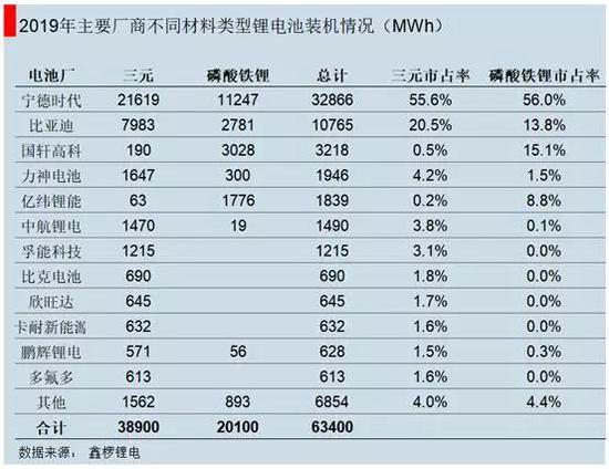 2019年宁德时代三元和铁锂电池装机量均排第一