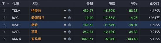 16日美股开盘后熔断（图片来源：东方财富）