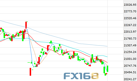 （道指5分钟走势图，来源：FX168）