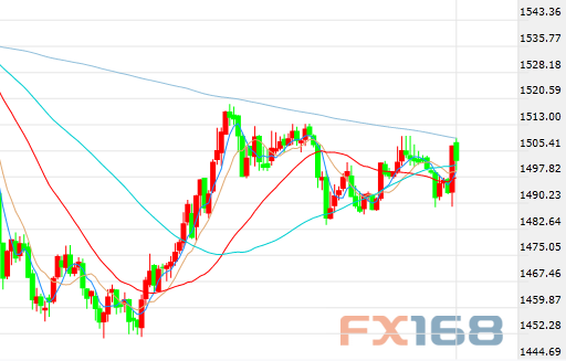 （现货黄金5分钟走势图，来源：FX168）