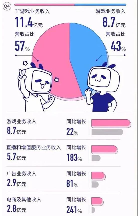B站业务增长图
