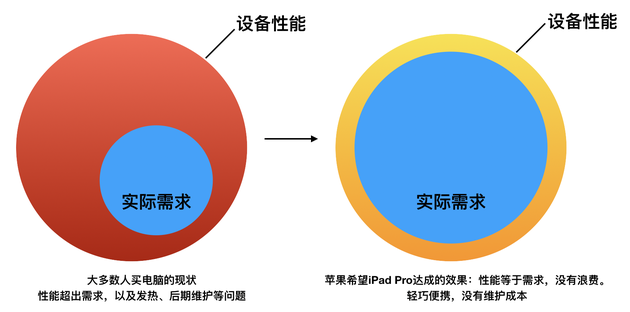 对电子产品来说，理想的结果应该是右侧