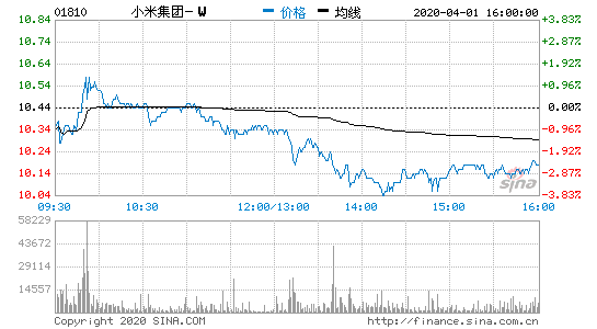 手机+IoT战略满1年：小米营收首超2000亿 IoT贡献3成