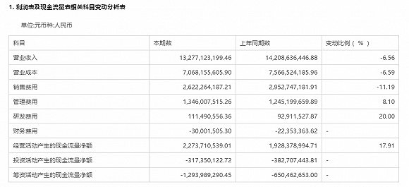 数据来源：公司年报，下同