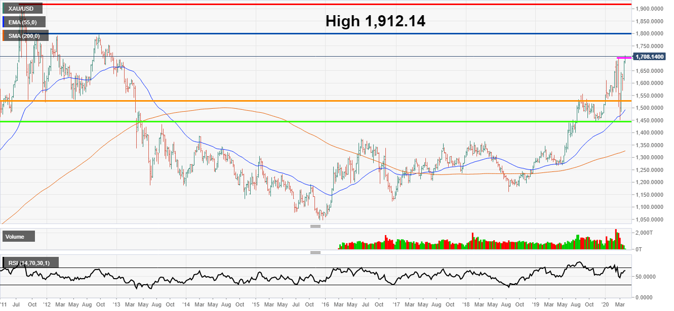  （黄金周线图，来源：FXStreet）