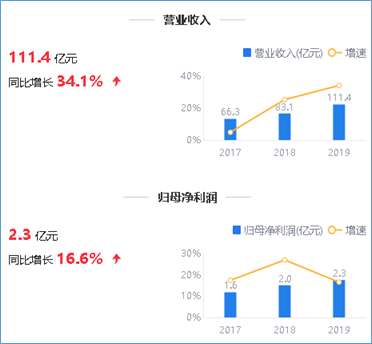 来源：2019年年度鹰眼预警