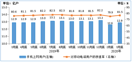 图4 &nbsp;2019-2020年3月末手机上网用户情况