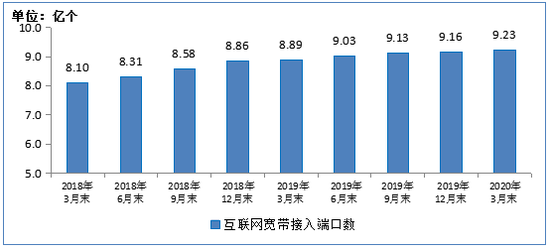 图8 &nbsp;2019-2020年1-3月移动短信业务量和收入同比增长情况