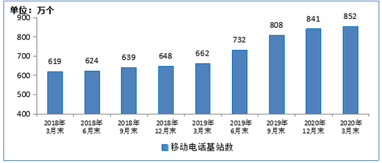 图9&nbsp;2018-2020年3月末互联网宽带接入端口数发展情况