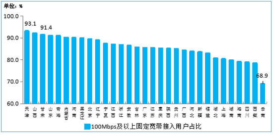 图12&nbsp;2020年3月末100Mbps及以上固定宽带接入用户各省分布情况