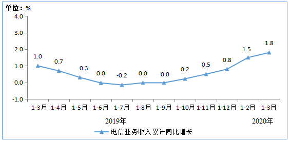 图1 &nbsp;2019-2020年1-3月电信业务收入累计增速