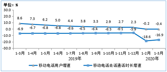 图7 &nbsp;2019年-2020年1-3月移动电话用户增速和通话时长增速
