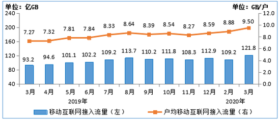 图6 &nbsp;2019-2020年3月移动互联网接入月流量及户均流量（DOU）情况