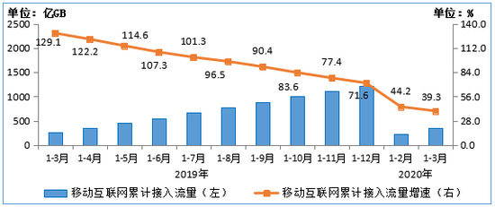 图5 &nbsp;2019-2020年1-3月移动互联网累计接入流量及同比增速情况