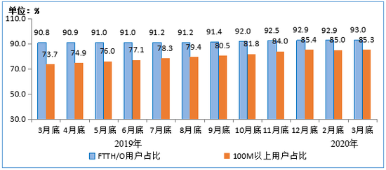 图3 &nbsp;2019年-2020年3月末光纤接入（FTTH/O）和100Mbps及以上接入速率的固定互联网宽带接入用户占比情况