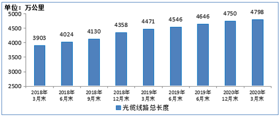 图10&nbsp;2018-2020年3月末移动通信基站数发展情况
