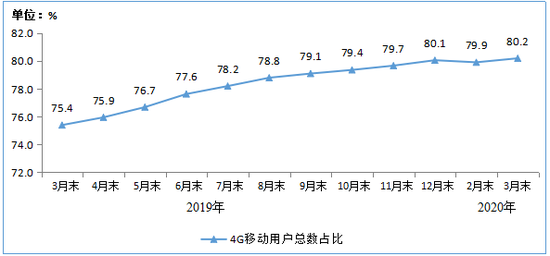 图2 &nbsp;2019-2020年3月末4G用户总数占比情况