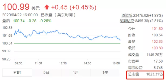 迪士尼最新市值
