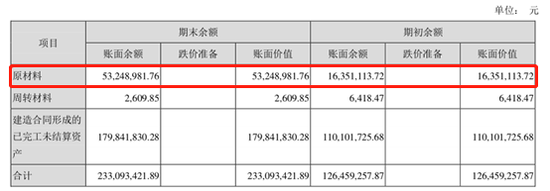 存货明细-摘自2019年年度报告