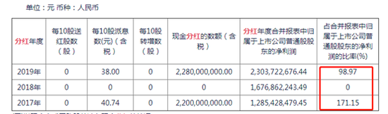 来源：2019年年报