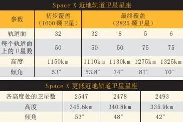 表1 这是星链卫星组网两个阶段的轨道面参数，来自SpaceX向FCC申请频率资源提交的文件。其中初步覆盖（Initial Deployment）部分的计划已经改为550km，72个轨道面， 每个轨道面22颗卫星。第一批发射的星链卫星就是属于这一壳层。来源：SpaceX/FCC