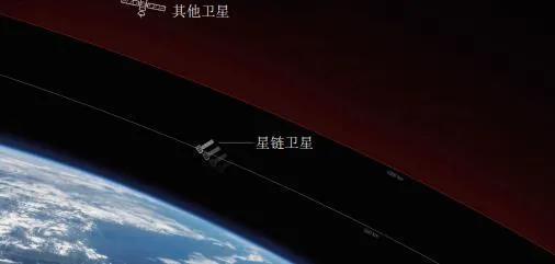 图2 &nbsp;在组网第一阶段的大约1600颗卫星将在550km高度处环绕地球运行。之后，2700多颗卫星会进入1100~1325km的较高轨道，完成全球组网。第二阶段的七千多颗卫星将进入更低的300km高度。来源：starlink