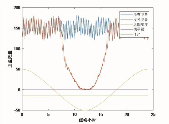  图7 &nbsp;北纬40度附近的春秋季节里，同一位置天空中全部星链卫星和发光的星链卫星随时间的变化。