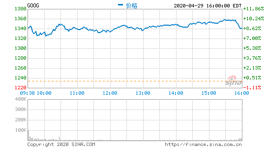 谷歌母公司一季度营收412亿美元：净利同比增长3%
