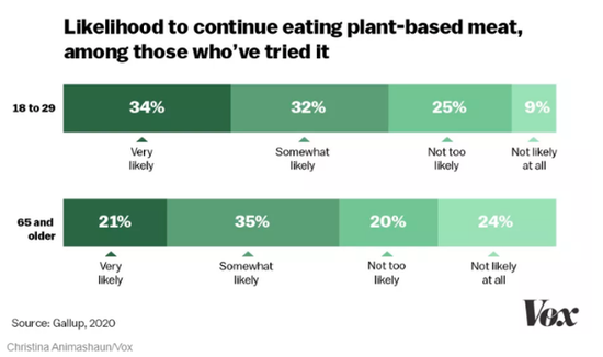 想再次尝试植物肉的美国消费者情况 来源：Gallup,2020