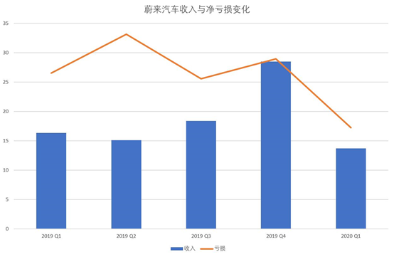 蔚来汽车的收入与净亏损变化趋势（制图：新浪科技）