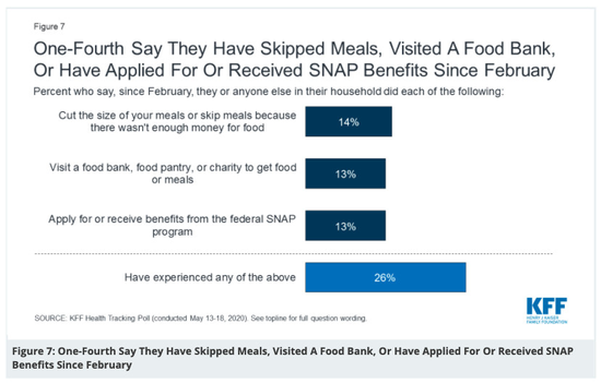 四分之一美国人称，从2月份开始，他们“饿过肚子”、去过食品银行或者申请或领取SNAP的福利