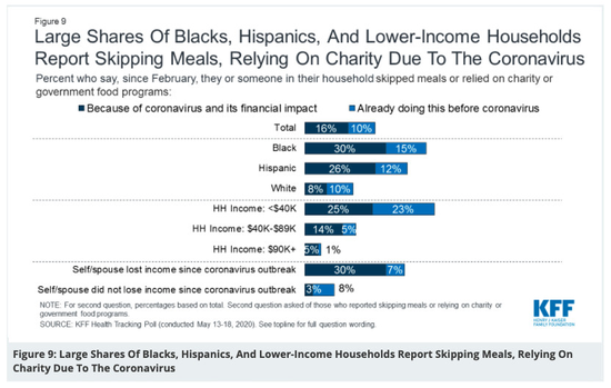 大比例的美国黑人、拉美裔和低收入家庭将这种情况归咎于新冠疫情