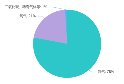 强调:不包括水蒸气,水蒸气的含量根据空气蒸发量和温度的不同,也就是