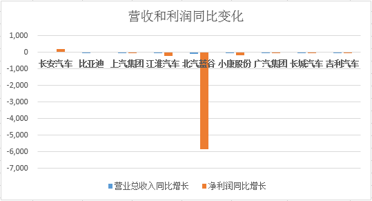 上半年各车企营收和利润同比