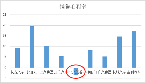 上半年各车企毛利率