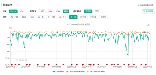 封禁前的《AFK Arena（剑与远征）》/截自七麦数据