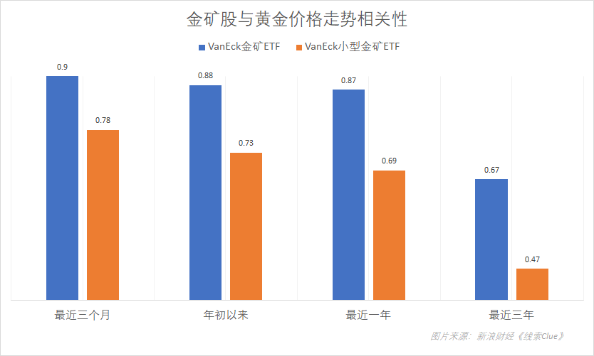 截至6月24日收盘，代表性金矿股ETF与SPDR黄金ETF（GLD）的走势相关性（图片来源：新浪财经）