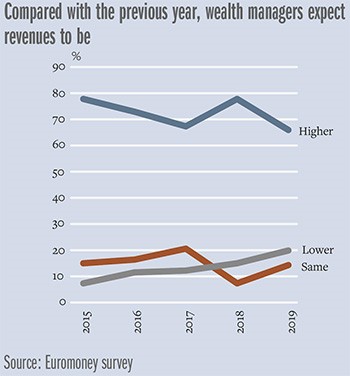 1此前一年，财富管理公司预计营收将会增长（图片来源：Euromoney）