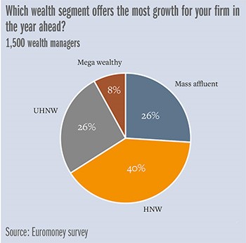 1在未来的一年里，哪个财富板块对你的公司增长最大?（图片来源：Euromoney）