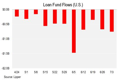 贷款基金流出情况（来源：Lipper）