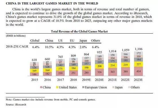 全球和中国游戏统计-从 IPO 招股说明书