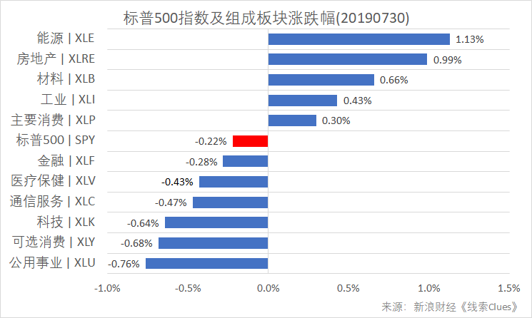 标普500指数及构成板块涨跌幅（以代表性基金表征)（图片来源：新浪财经）
