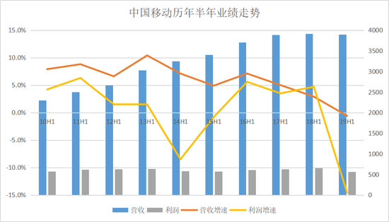 中国移动历年半年业绩走势